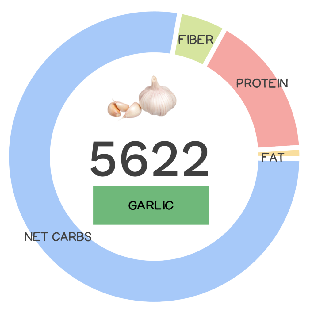 Nutrivore Score and macronutrients for garlic.