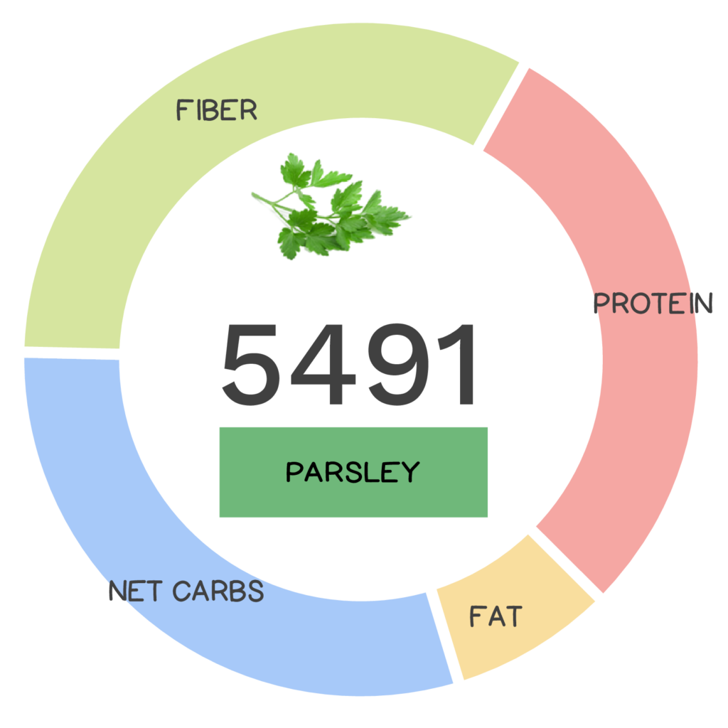 Nutrivore Score and macronutrients for parsley.