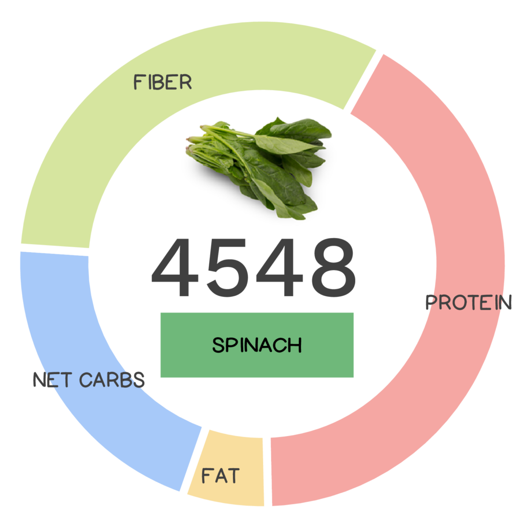 Nutrivore Score and macronutrients for spinach.