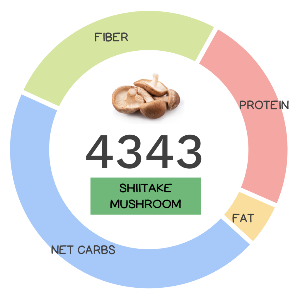 Nutrivore Score and macronutrients for shiitake mushrooms.