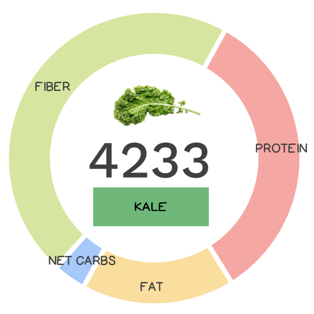 Nutrivore Score and macronutrients for kale.