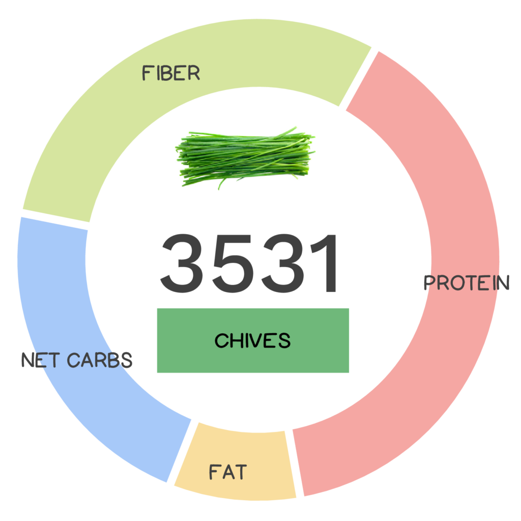 Nutrivore Score and macronutrients for chives.