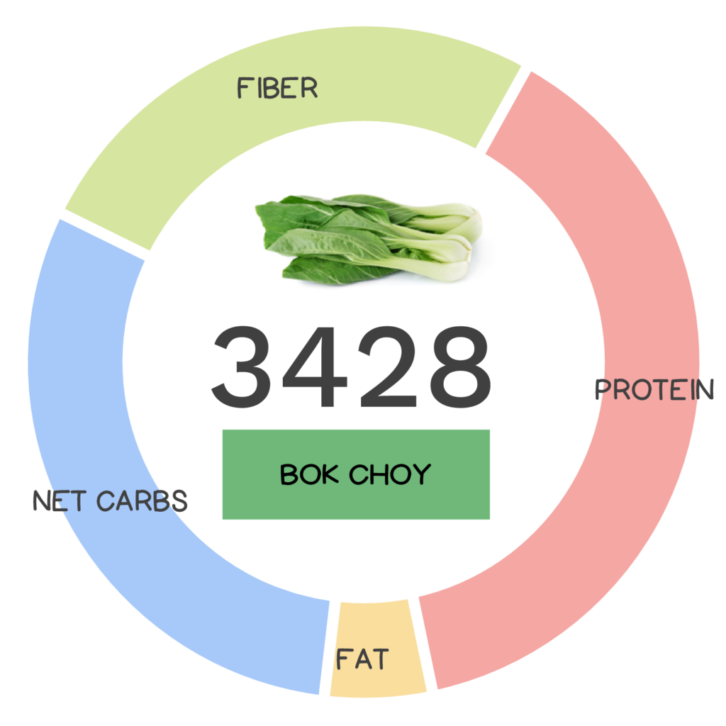 Nutrivore Score and macronutrients for bok choy.