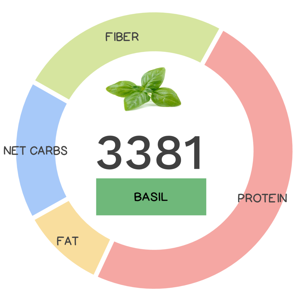 Nutrivore Score and macronutrients for basil.