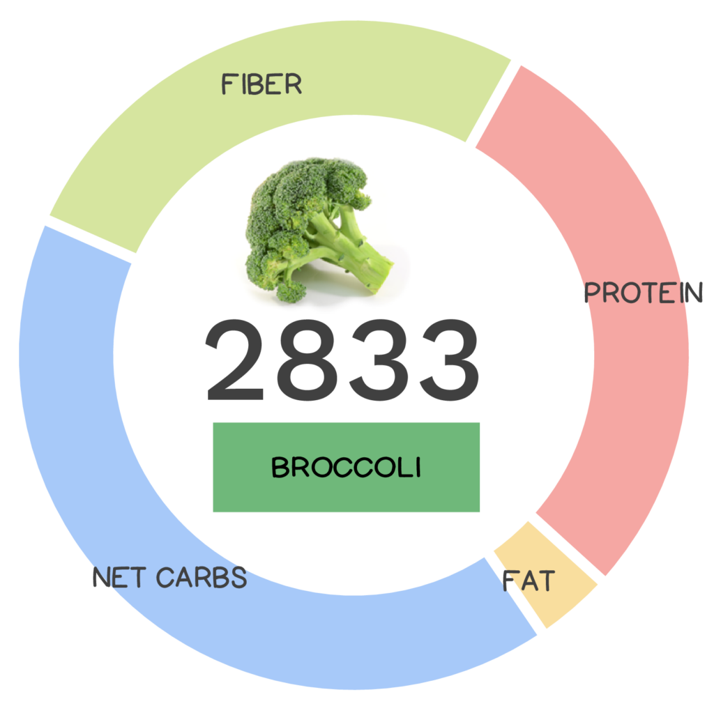 Nutrivore Score and macronutrients for broccoli.
