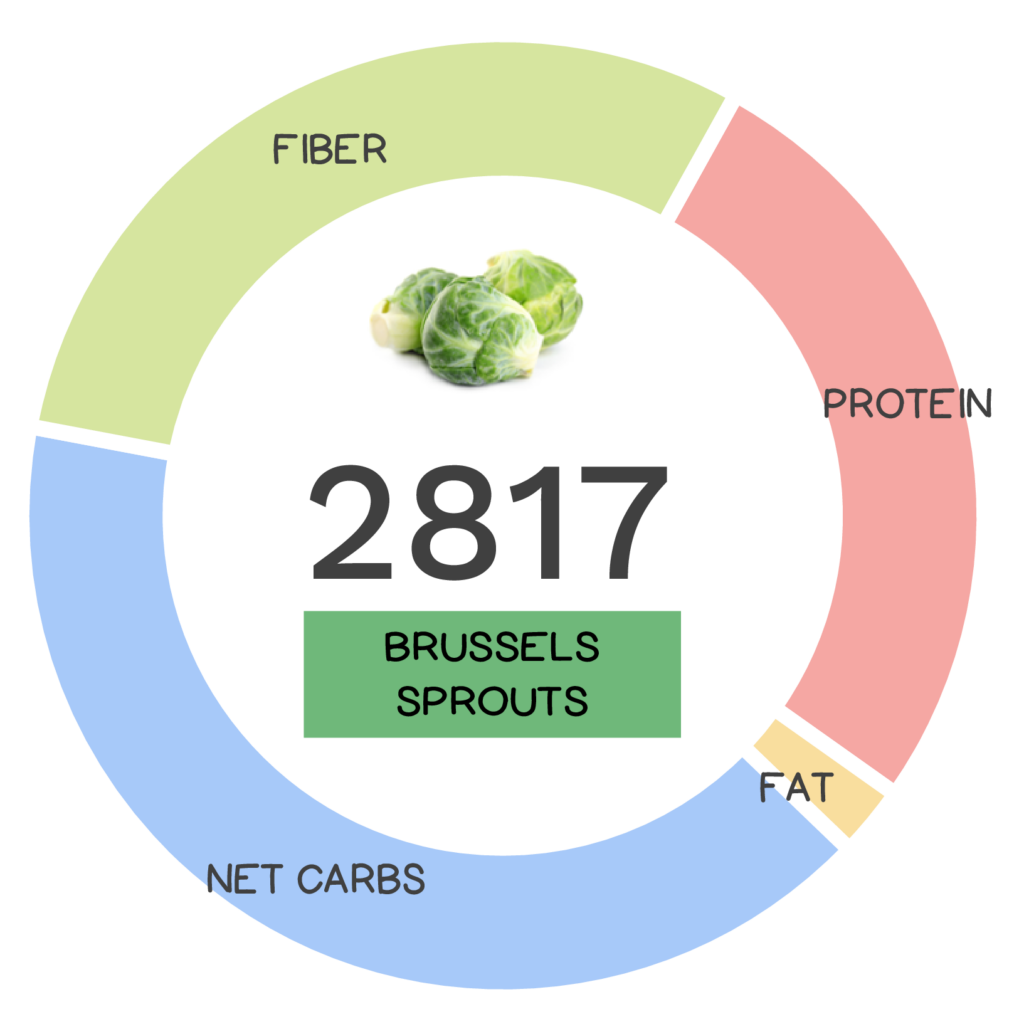 Nutrivore Score and macronutrients for Brussels sprouts.