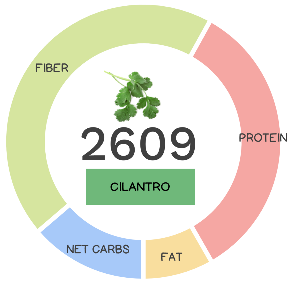 Nutrivore Score and macronutrients for cilantro.