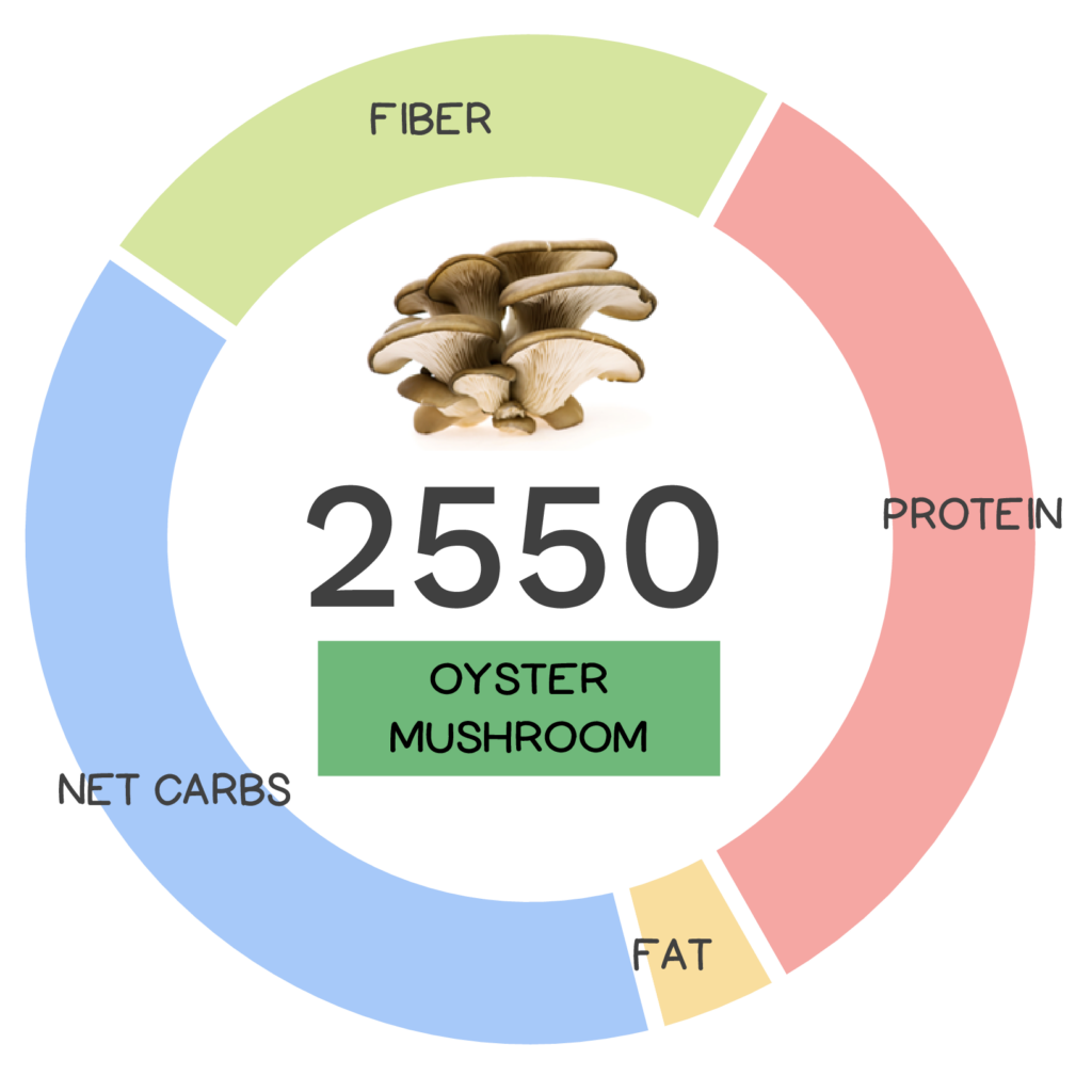 Nutrivore Score and macronutrients for oyster mushrooms.