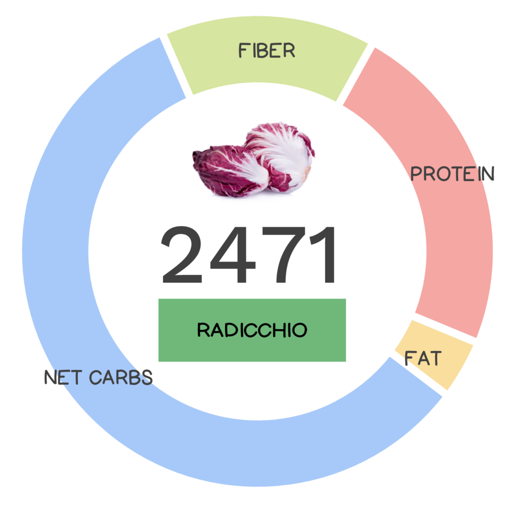 Nutrivore Score and macronutrients for radicchio.