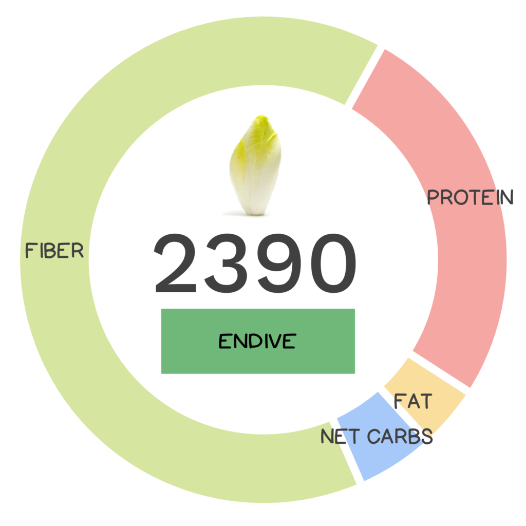 Nutrivore Score and macronutrients for endive.