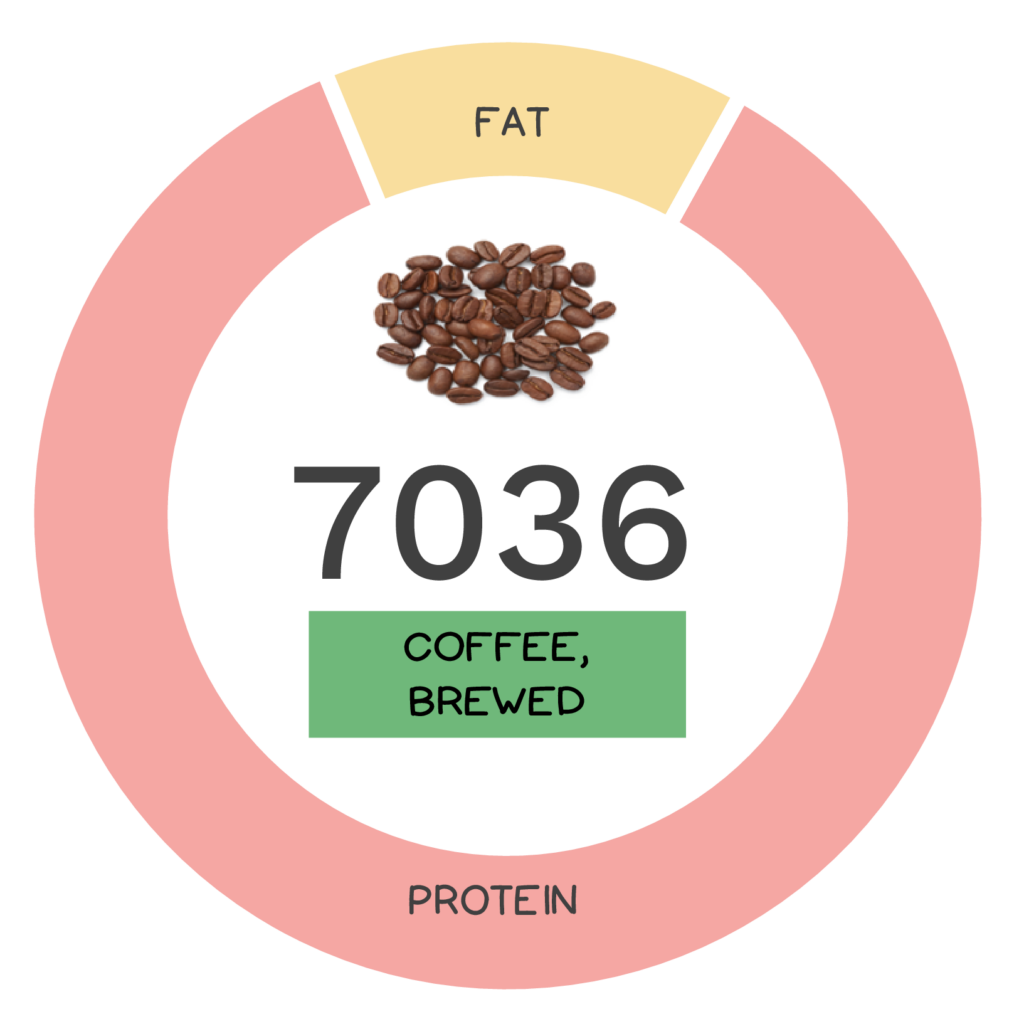 Nutrivore Score and macronutrients for brewed coffee.