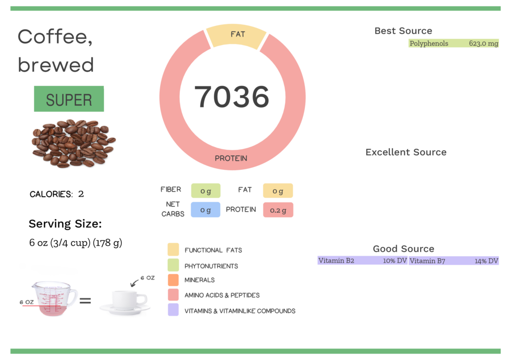 Visual graphic of nutrients in brewed coffee.