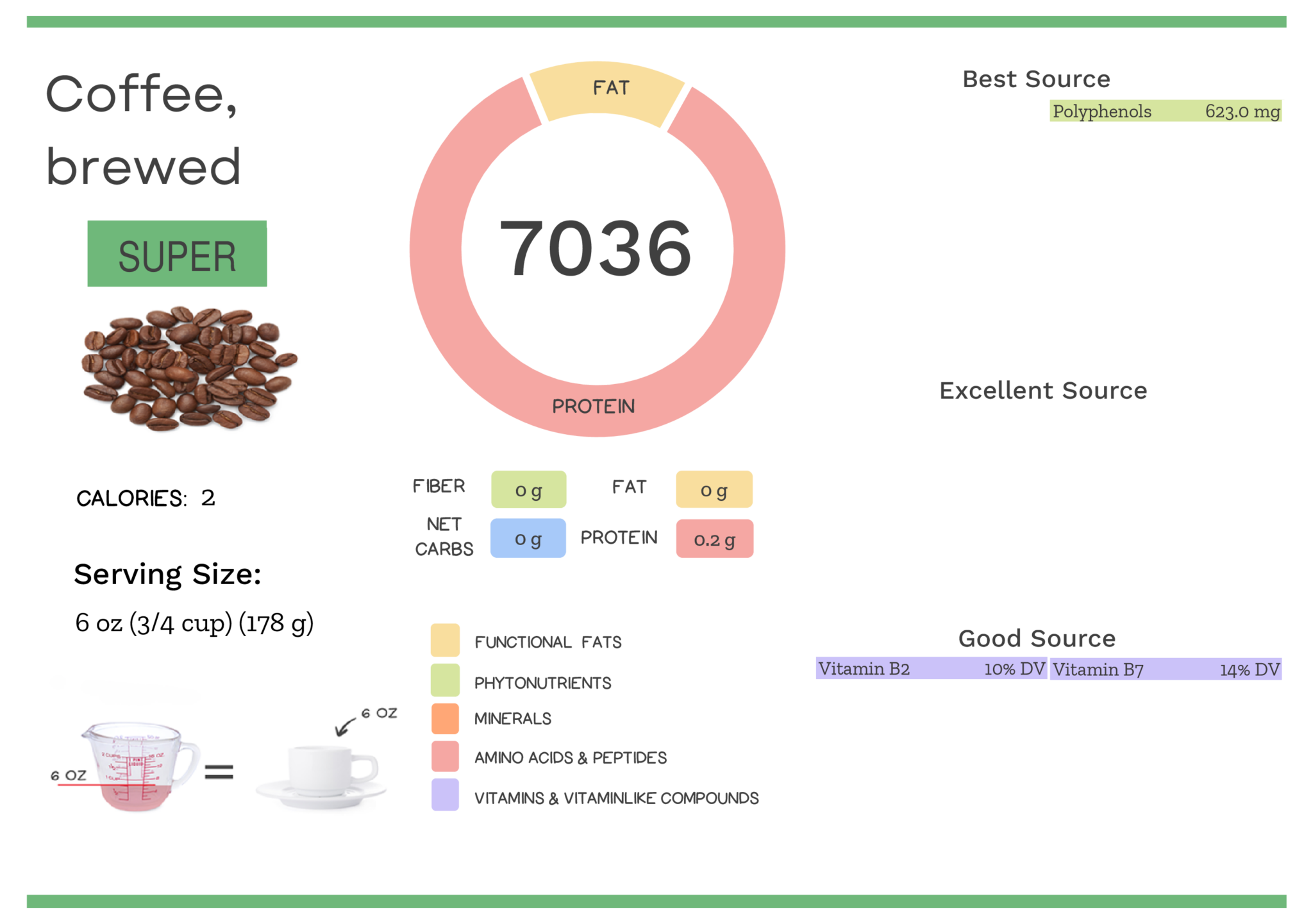 Brewed Coffee Nutrients