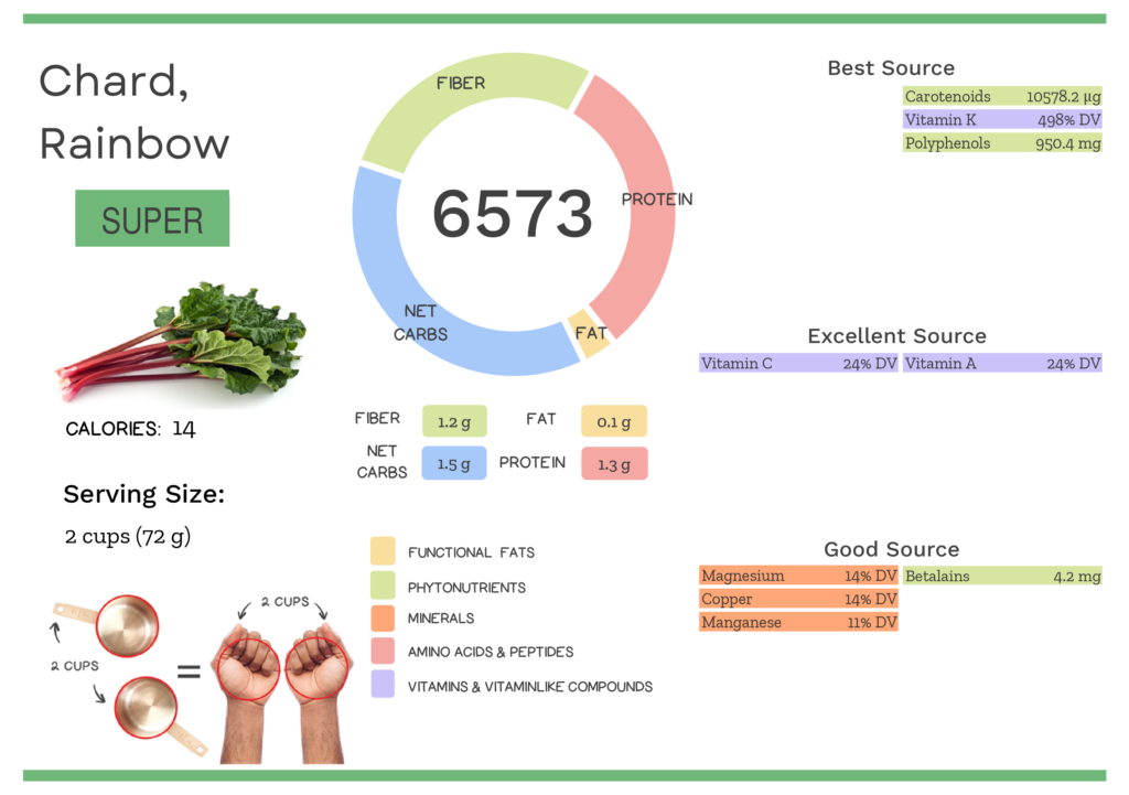 Visual graphic of nutrients in rainbow chard.