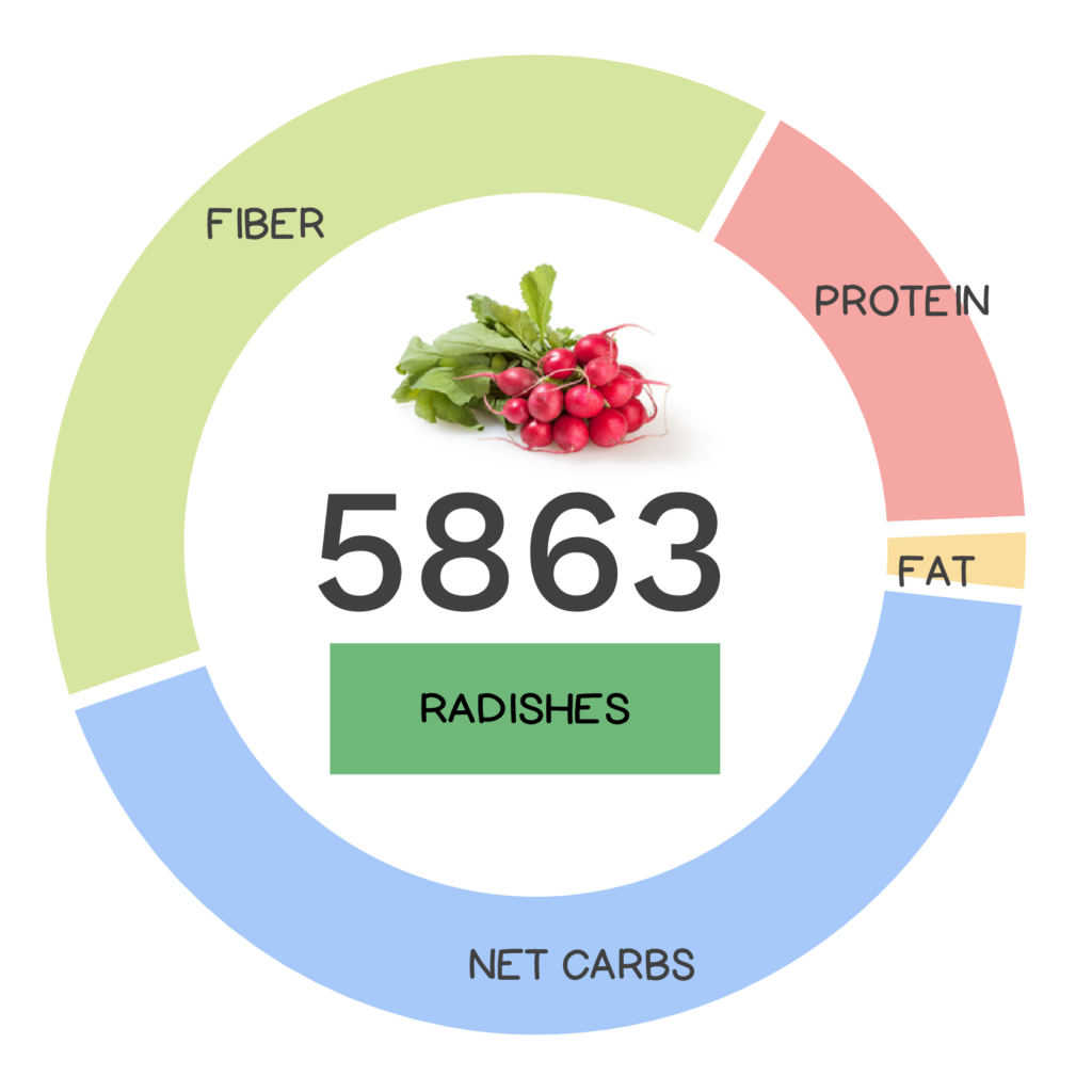 Nutrivore Score and macronutrients for radish.