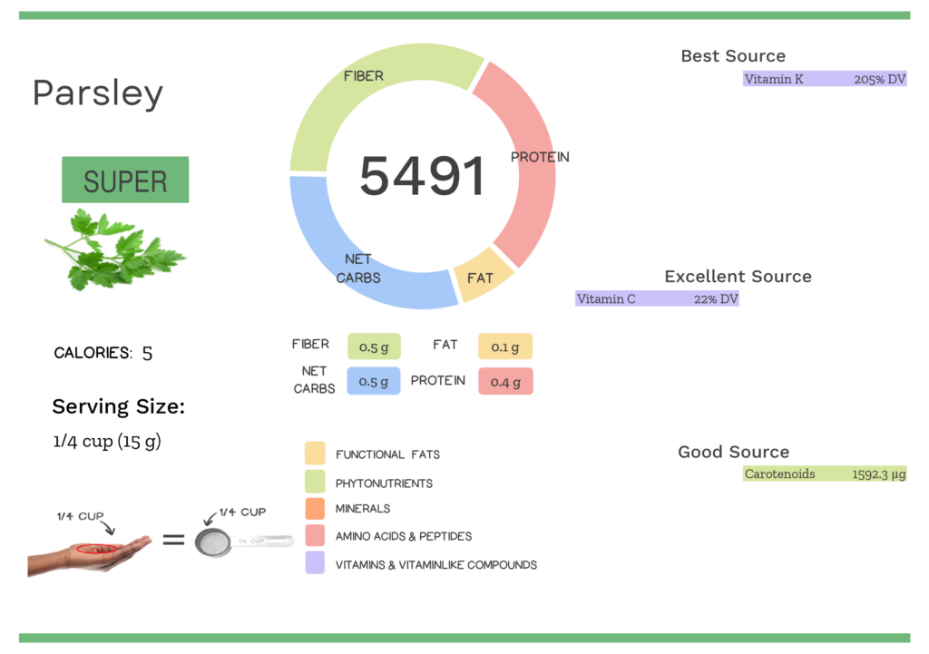 Visual graphic of nutrients in parsley.