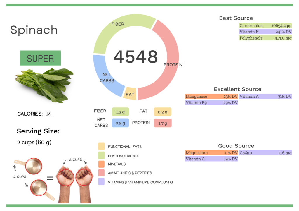 Visual graphic of nutrients in spinach.