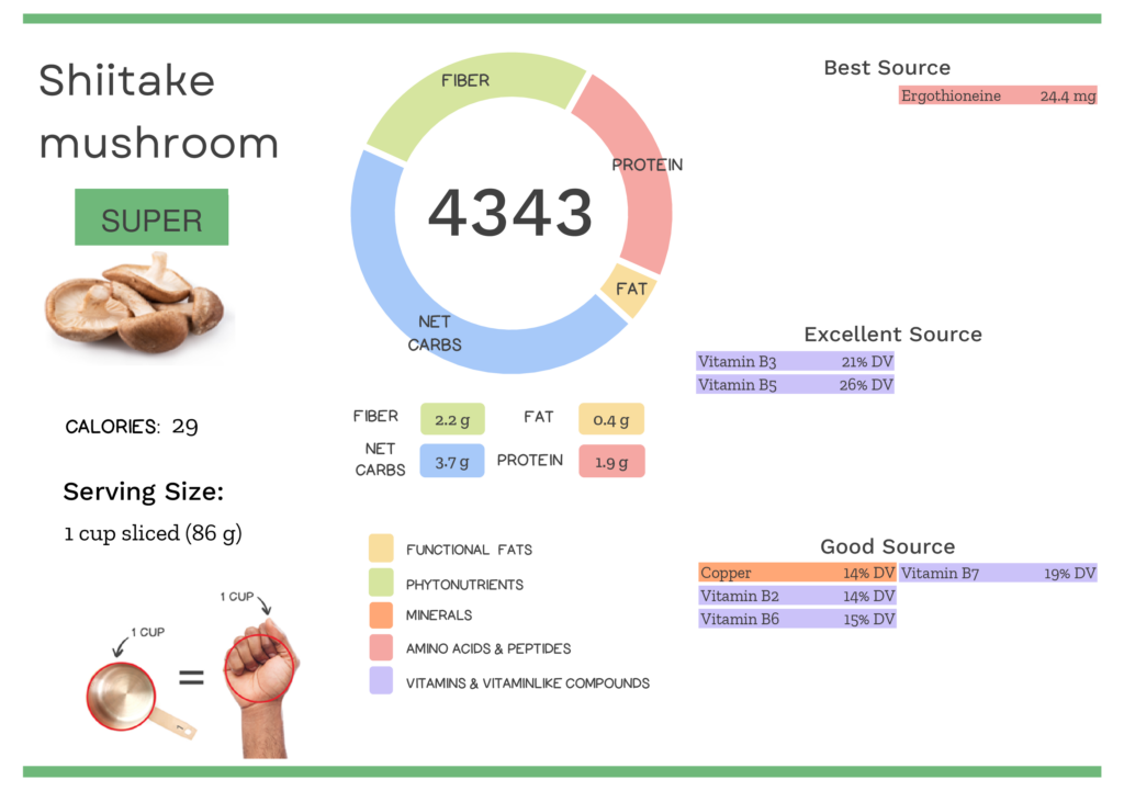 Visual graphic of nutrients in shiitake mushrooms.