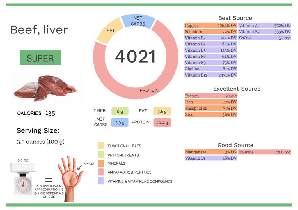 Visual graphic of nutrients in beef liver.