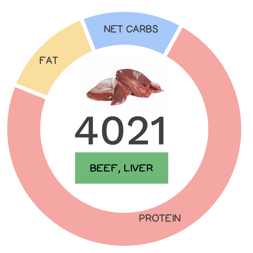 Nutrivore Score and macronutrients for beef liver.