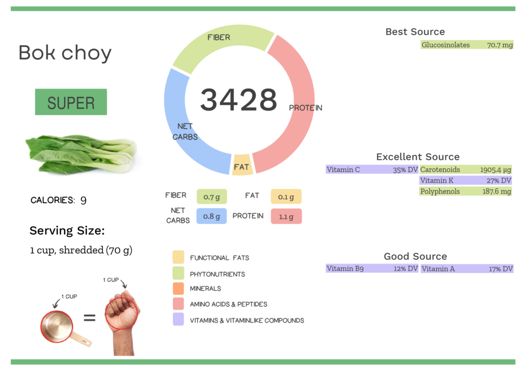 Visual graphic of nutrients in bok choy.