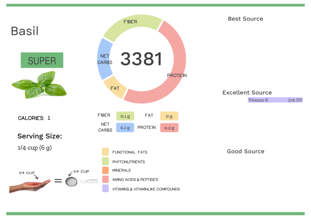 Visual graphic of nutrients in basil.