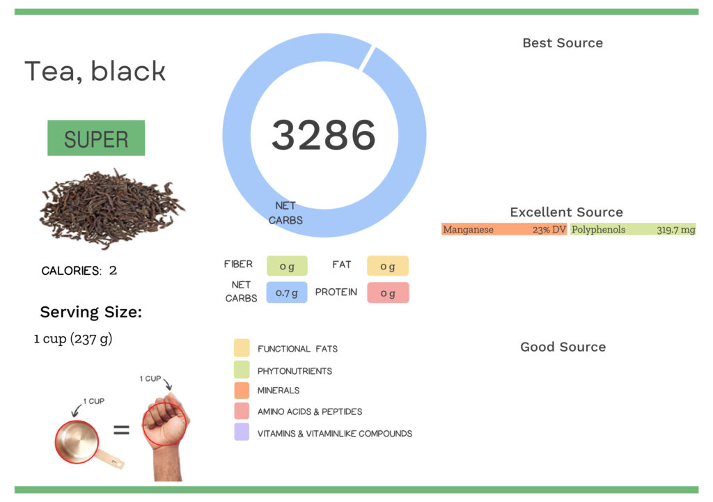 Visual graphic of nutrients in black tea.