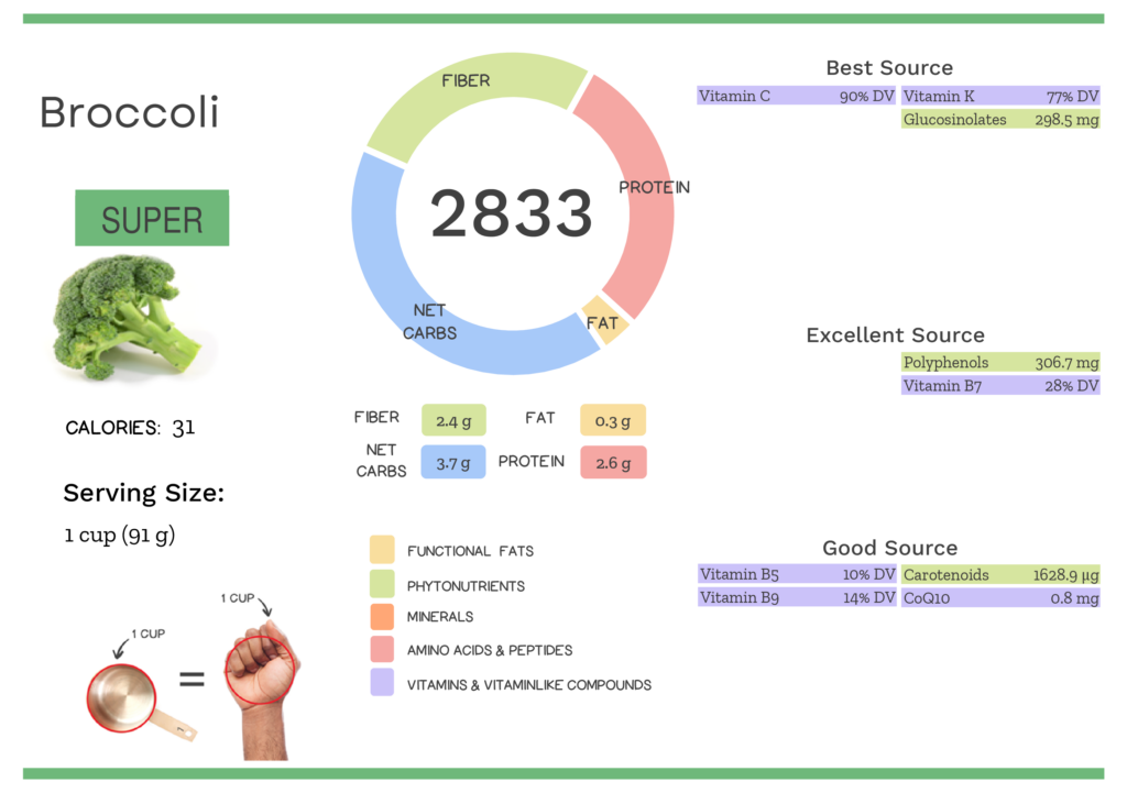 Visual graphic of nutrients in broccoli.