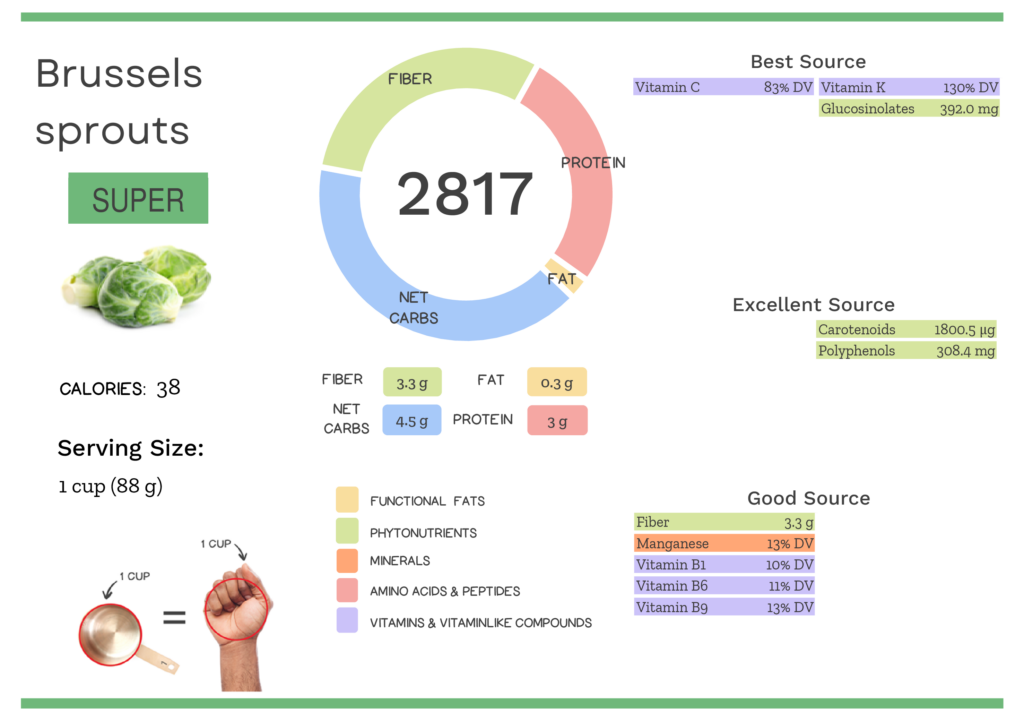 Visual graphic of nutrients in Brussels sprouts.