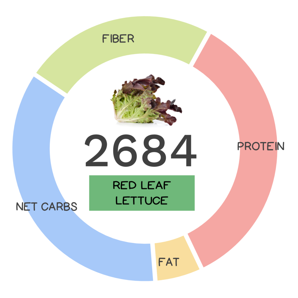 Nutrivore Score and macronutrients for red leaf lettuce.
