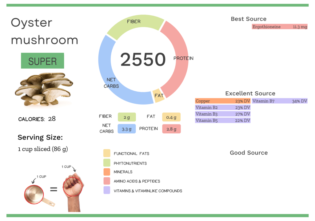 Visual graphic of nutrients in oyster mushrooms.