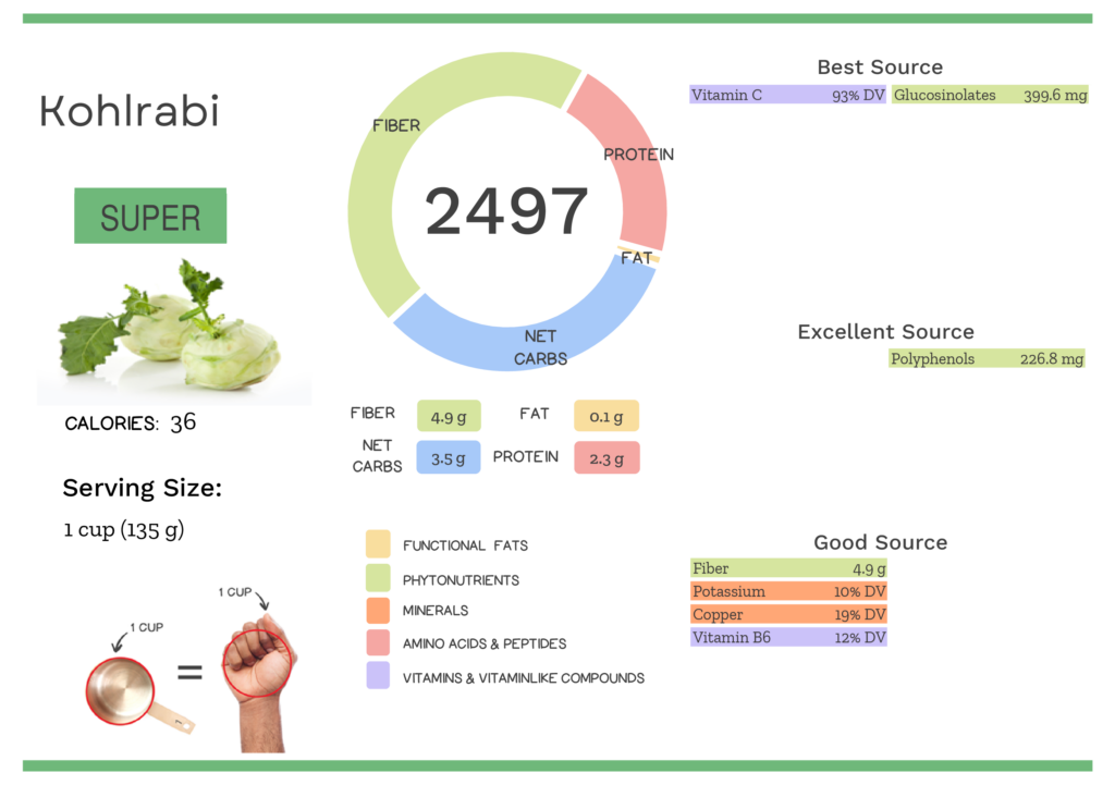 Visual graphic of nutrients in kohlrabi.