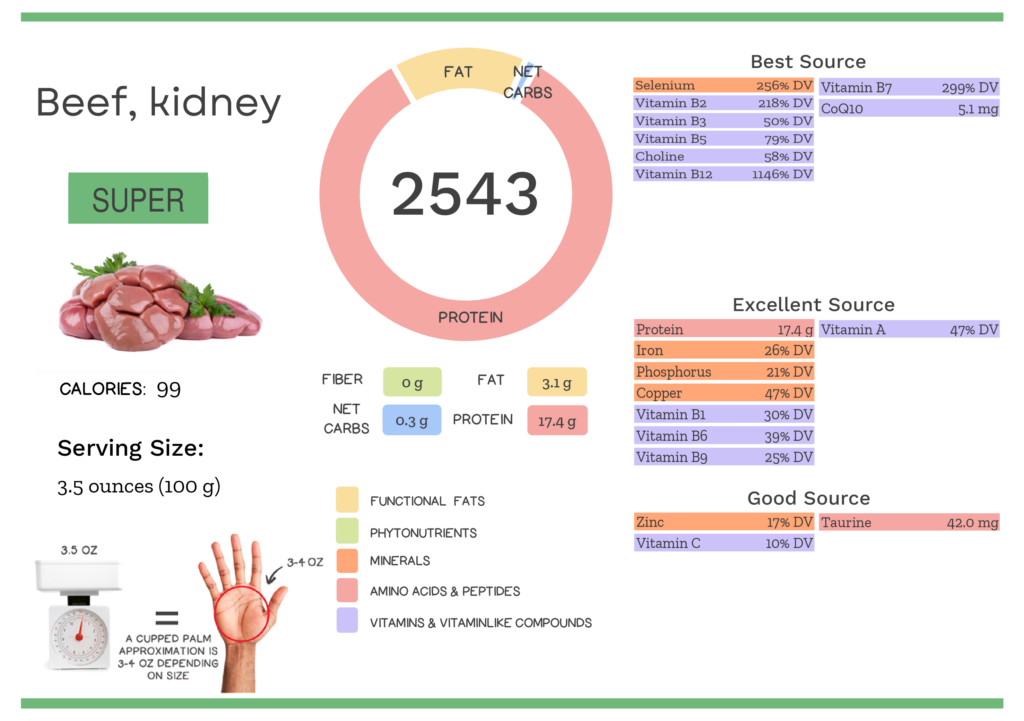 Visual graphic of nutrients in beef kidney.