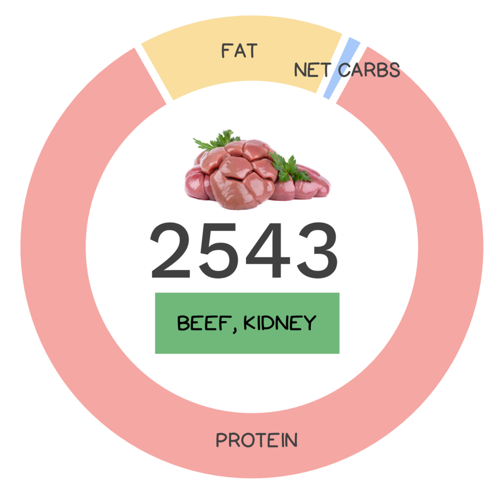 Nutrivore Score and macronutrients for beef kidney.