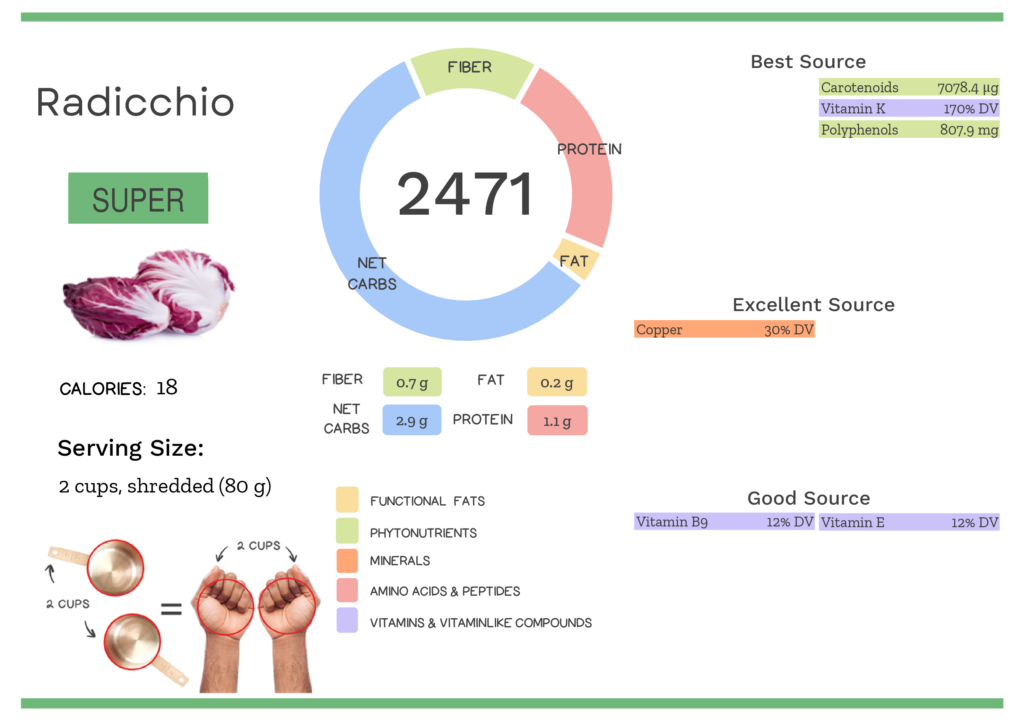 Visual graphic of nutrients in radicchio.