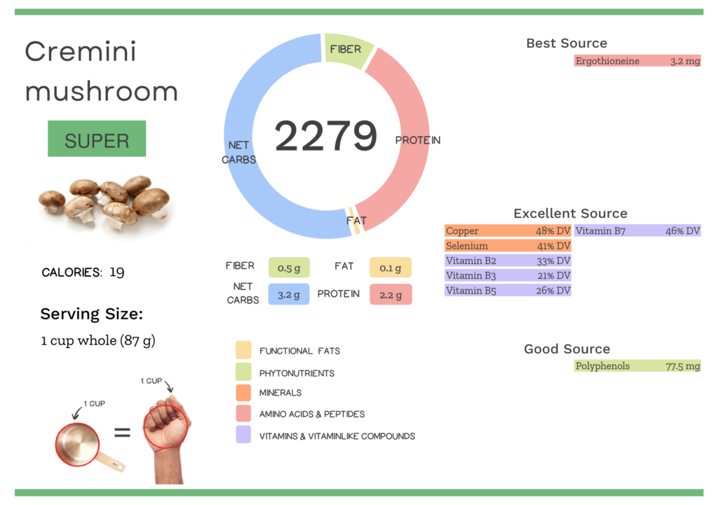 Visual graphic of nutrients in cremini mushrooms.