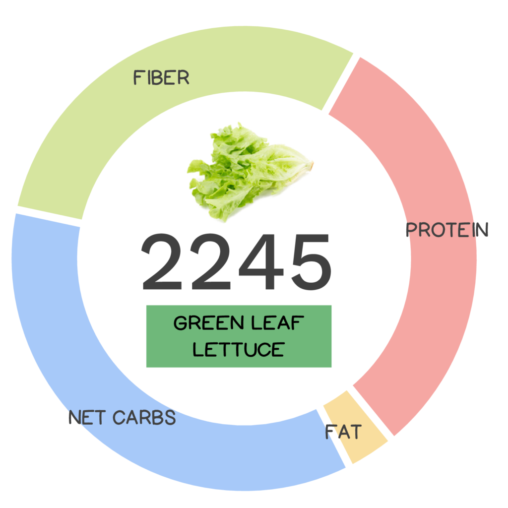 Nutrivore Score and macronutrients for green leaf lettuce.