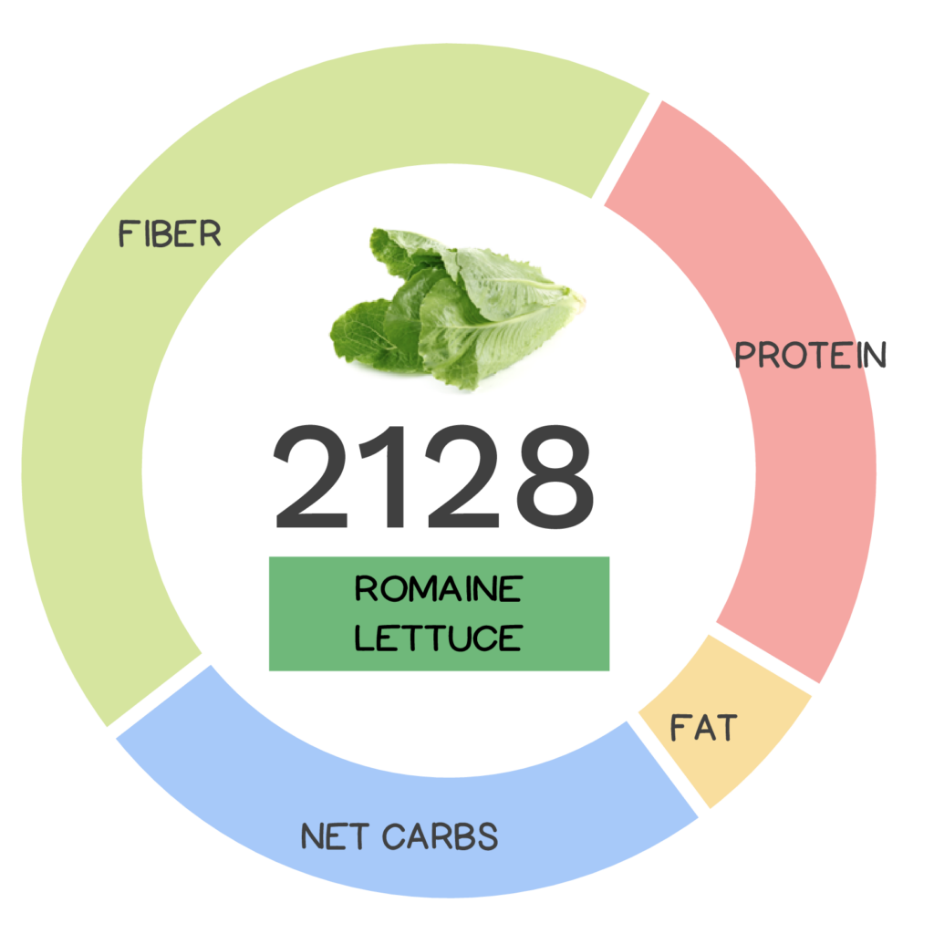 Nutrivore Score and macronutrients for romaine lettuce.