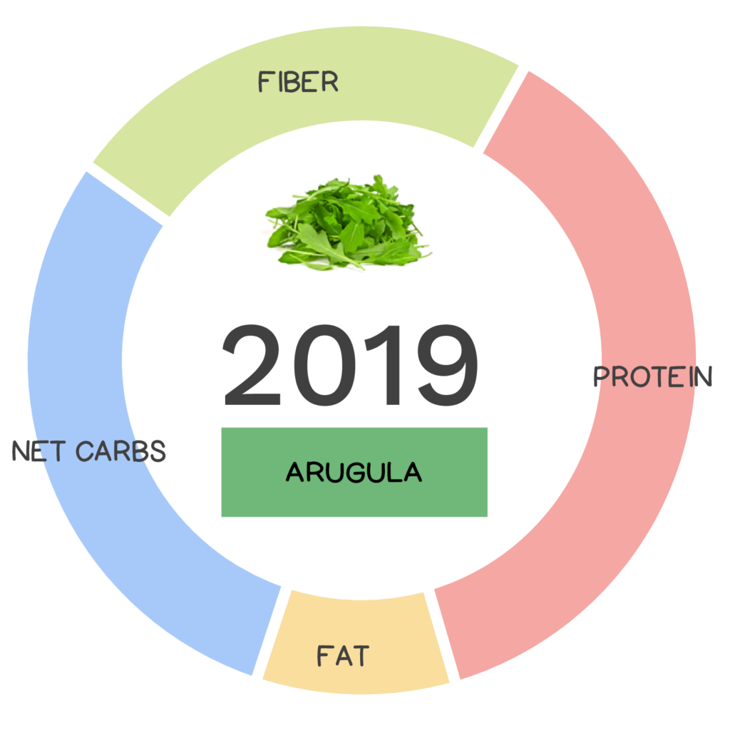 Nutrivore Score and macronutrients for arugula.