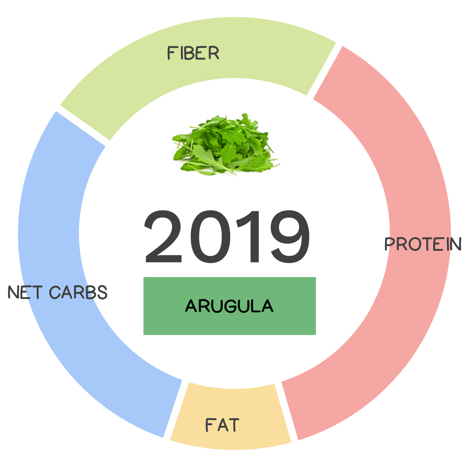 Arugula Nutrients