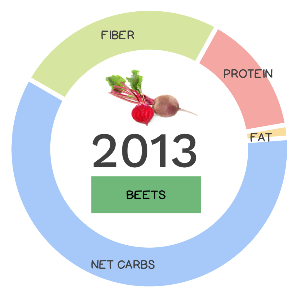 Nutrivore Score and macronutrients for beets.