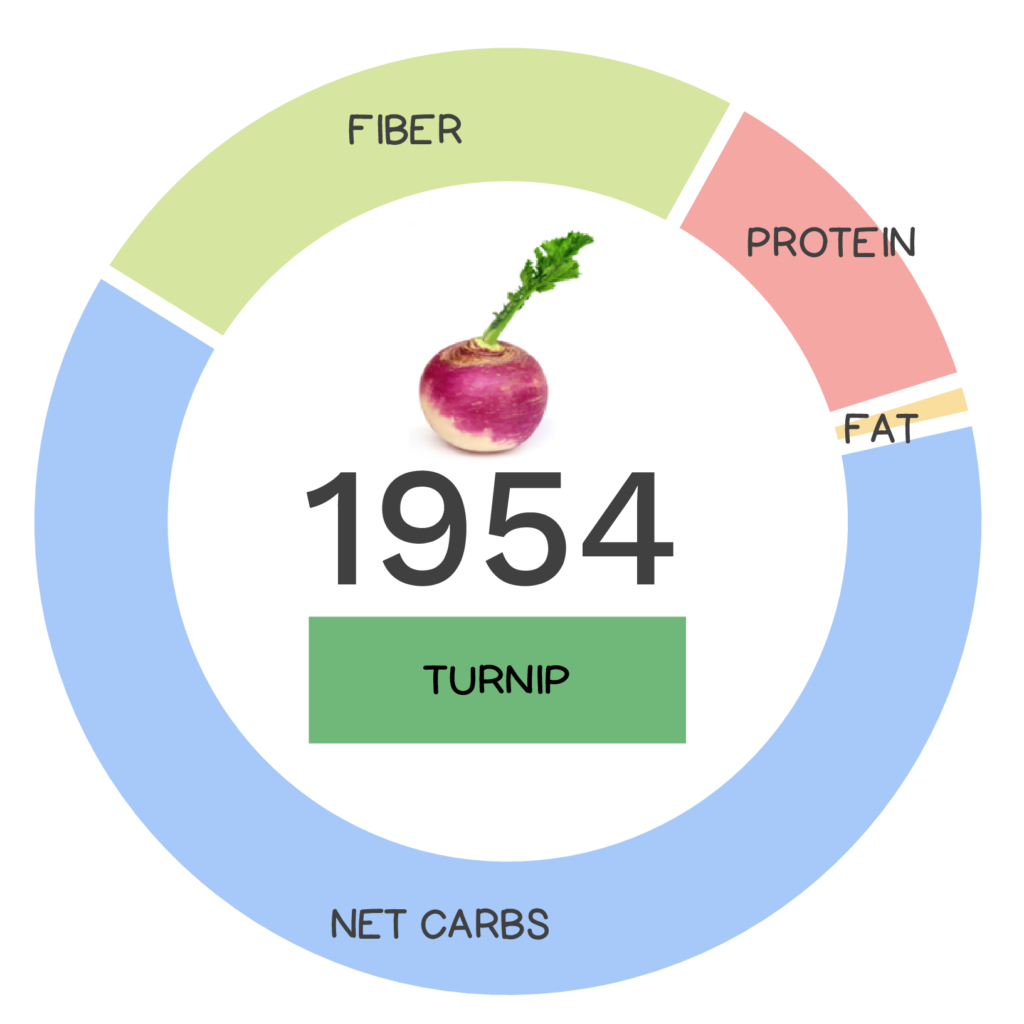 Nutrivore Score and macronutrients for turnips.