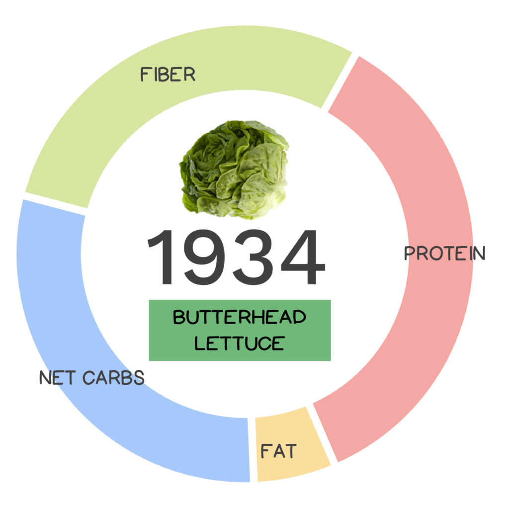 Nutrivore Score and macronutrients for butterhead lettuce.