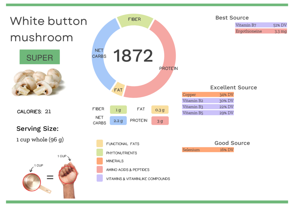 Visual graphic of nutrients in white button mushrooms.