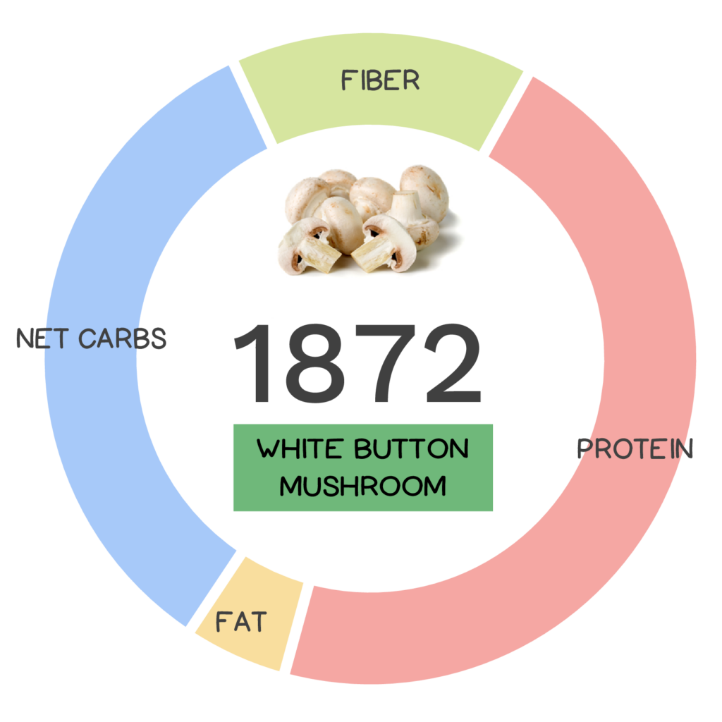 Nutrivore Score and macronutrients for white button mushrooms.