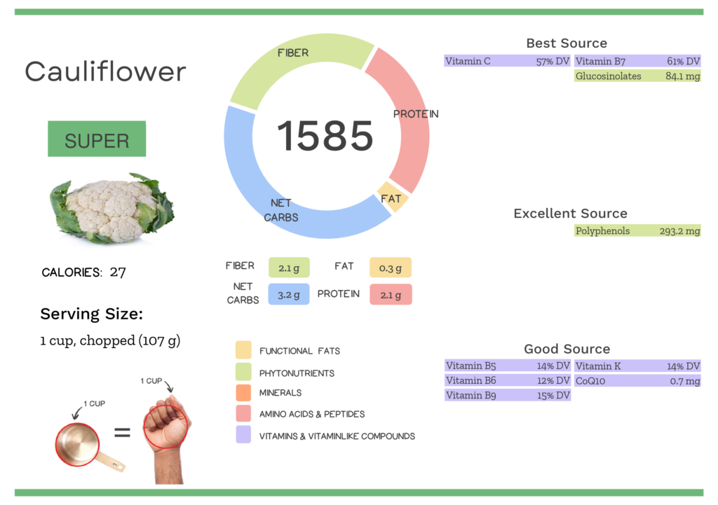 Visual graphic of nutrients in cauliflower.