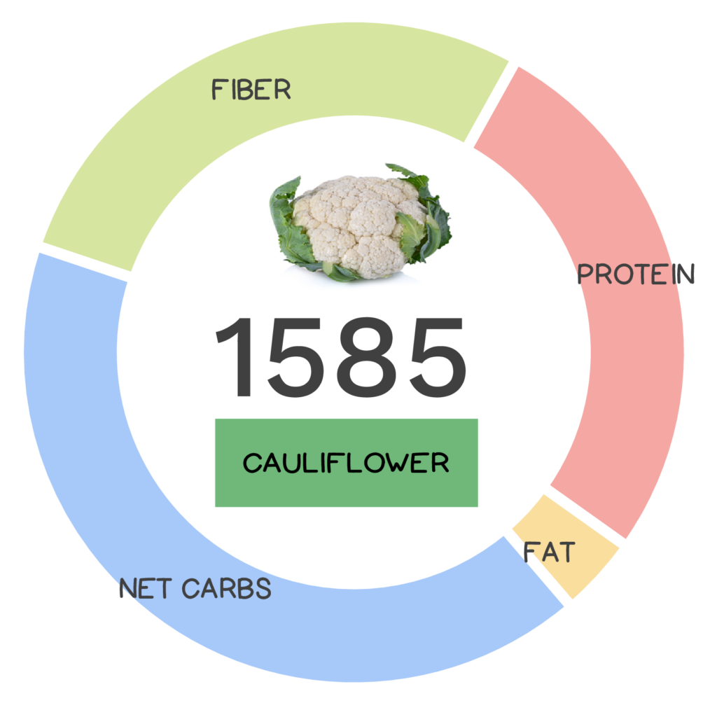 Nutrivore Score and macronutrients for cauliflower.