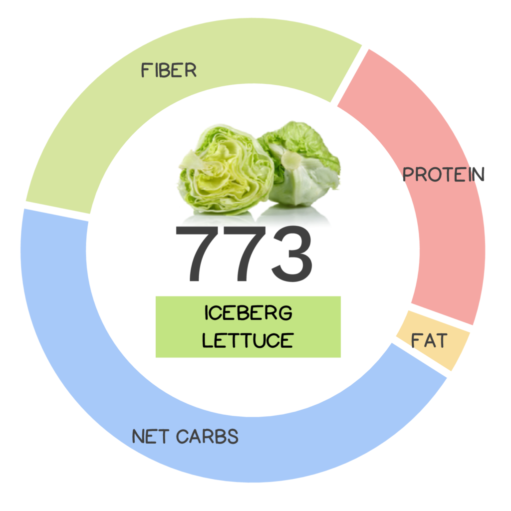 Nutrivore Score and macronutrients for iceberg lettuce.