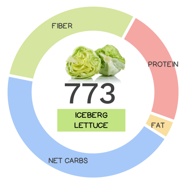 Iceberg Lettuce Nutrients