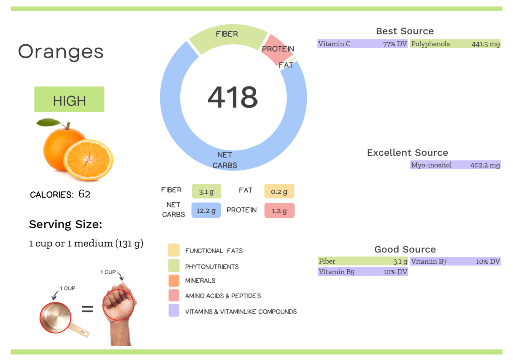Visual graphic of nutrients in oranges.